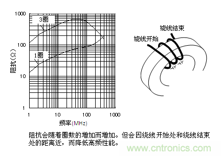 圈數與阻抗的關系