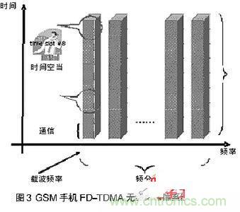 手機標(biāo)準(zhǔn)使用頻分多路傳輸和時分多路傳輸