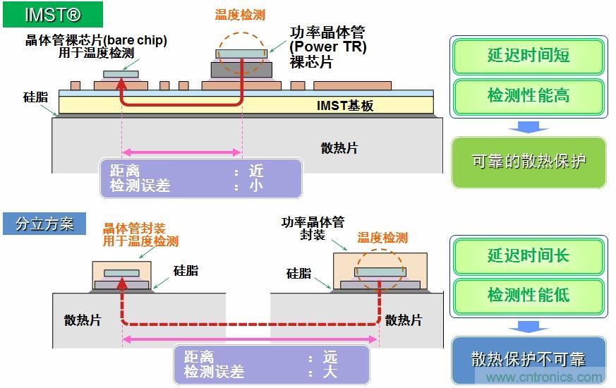 IMST技術(shù)提供更優(yōu)異的溫度檢測，提供更可靠的散熱保護