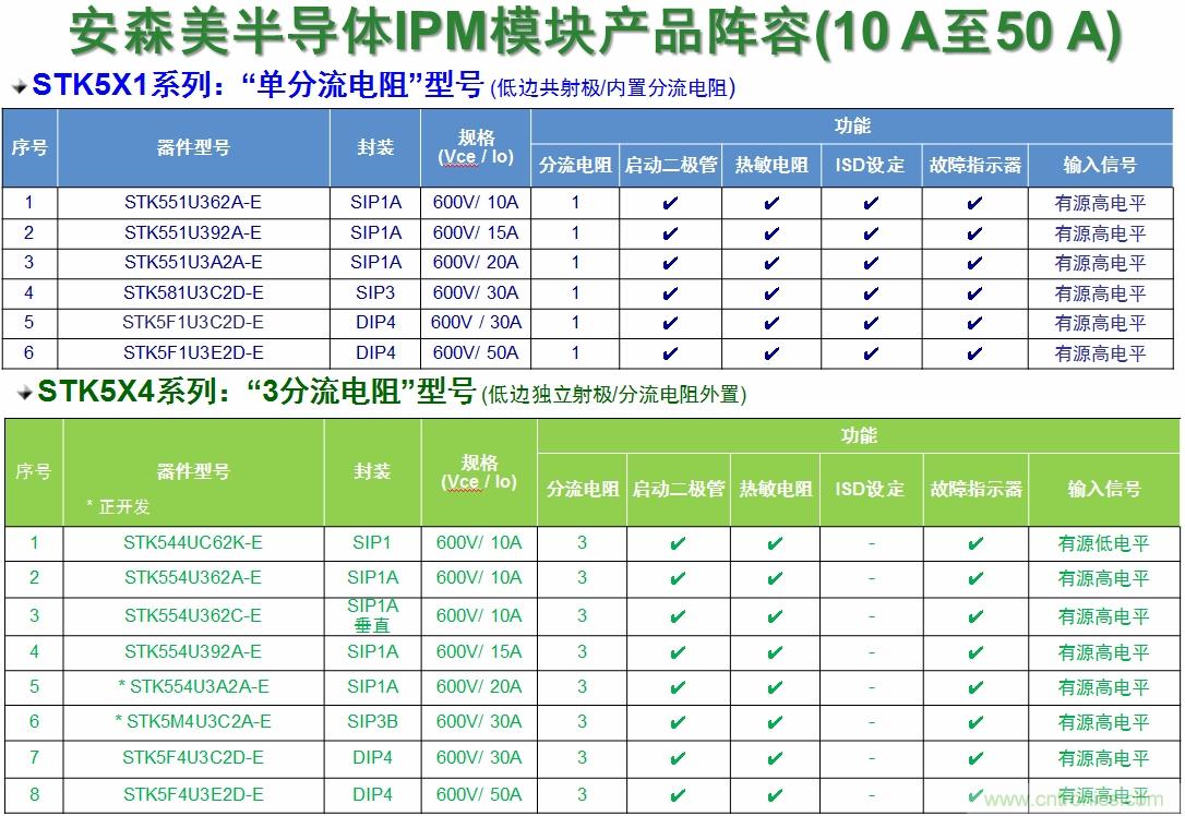 安森美半導體的變頻器IPM產(chǎn)品陣容