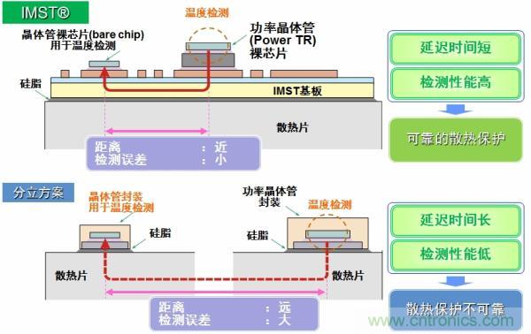 IMST技術(shù)提供更優(yōu)異的溫度檢測，提供更可靠的散熱保護(hù)