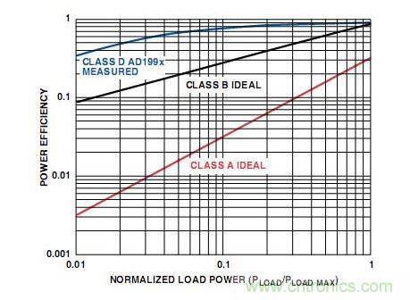 A類、B類和D類放大器輸出級(jí)的功率效率比較