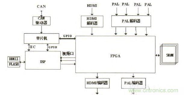 視頻處理模塊系統(tǒng)結(jié)構(gòu)示意圖