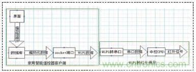 以安卓手機(jī)wifi為前提的智能遙控器設(shè)計