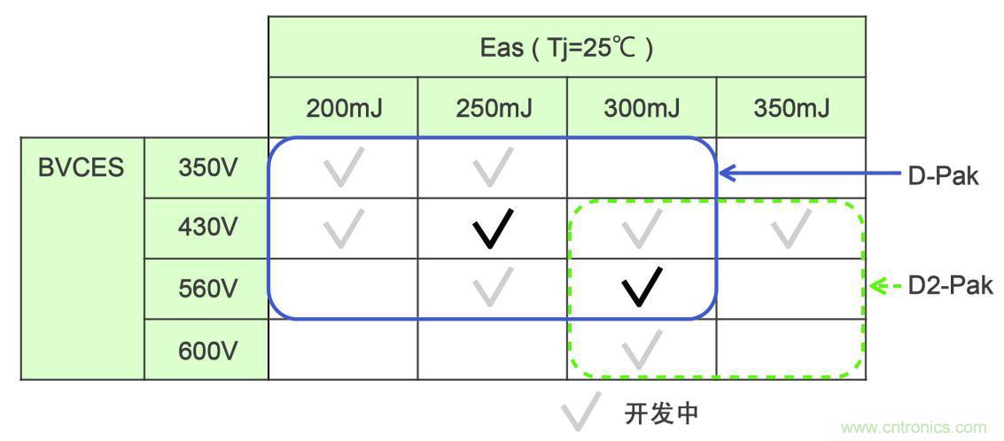 圖8. 點(diǎn)火裝置用IGBT的開(kāi)發(fā)路線(xiàn)圖