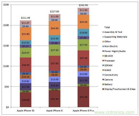  圖5 蘋(píng)果Phone 5S、iPhone 6與iPhone 6 Plus 的成本估計(jì)與比較(以32GB NAND版本作為比較標(biāo)準(zhǔn))