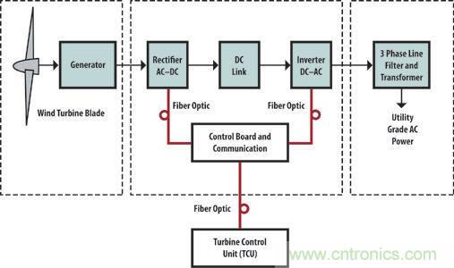 光纖應(yīng)用于風(fēng)力發(fā)電，信息傳輸“快人一步”