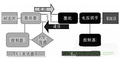 方案設(shè)計(jì)：針對(duì)大范圍區(qū)域無(wú)線充電的解決方案