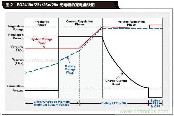 電源為電池充電提供最大功率的方案設計