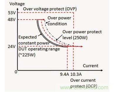 應用過功率保護的 DC - DC 轉換器輸入電壓（V）和電流（I）范圍實例