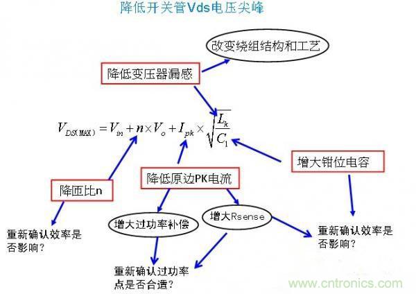 反激開(kāi)關(guān)管Vds電壓尖峰波形，5大獨(dú)門絕技全搞定！