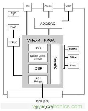 FPGA有門道？一款軟件無線電平臺的設(shè)計