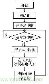 電路簡(jiǎn)單的心電采集儀設(shè)計(jì)，家人不再擔(dān)心！