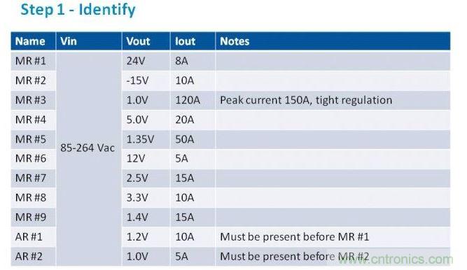 第一步是列出項目的電源需求。在我們的這個例子中，我們假設(shè)有11路電壓軌，以遞減功率級別列于表中。為了方便，我們稱之為主電源軌（MR）和輔助電壓軌（AR）。備注欄中包含了所有特殊要求。