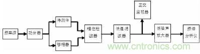 注意啦！專家正解附加相位噪聲測試技術