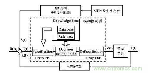 光學防抖系統(tǒng)方塊圖