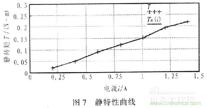 “步步驚心”步進(jìn)電機(jī)控制系統(tǒng)的設(shè)計(jì)步驟詳解