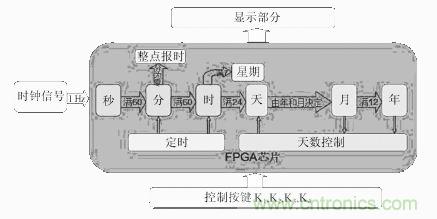 數(shù)字日歷的面世，以軟件方式設(shè)計(jì)硬件的“新坐標(biāo)”