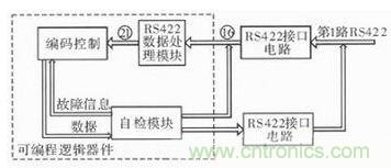 技術(shù)前線報道：提高遙測信號處理器測試性的方案