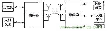 國家重點科研項目：無線分布式采集系統(tǒng)的設計實現(xiàn)