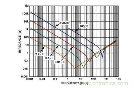 電容器的阻抗與頻率的關(guān)系