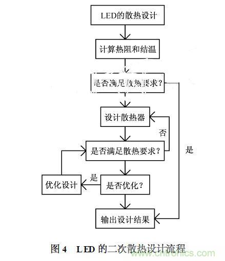 LED二次散熱設(shè)計(jì)流程