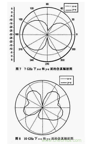 蝶形平面超寬帶天線的設(shè)計與實現(xiàn)