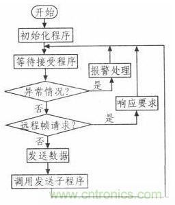 紡織機(jī)的電子送經(jīng)和卷曲系統(tǒng)的設(shè)計(jì)與實(shí)現(xiàn)