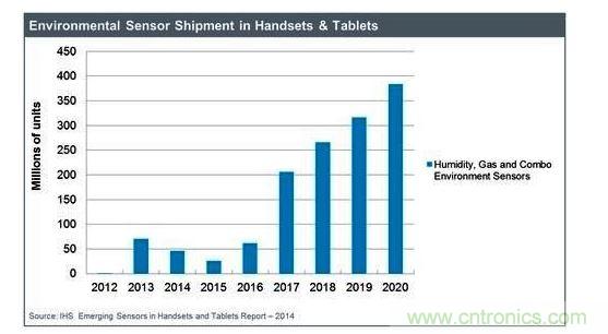 IHS預(yù)期可監(jiān)測(cè)空氣質(zhì)量的氣體傳感器市場(chǎng)將強(qiáng)勁成長(zhǎng)