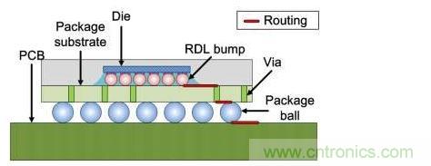 倒裝芯片橫截面：信號線經(jīng)過包括重新布線層在內(nèi)的三個面。