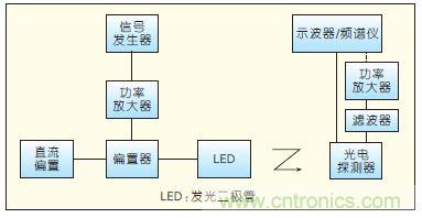 提升可見(jiàn)光通信系統(tǒng)性能，發(fā)展LED器件才是“硬道理”