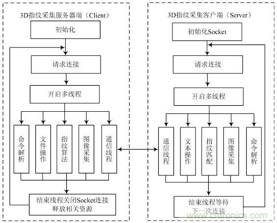 技術(shù)一角：雙目視角非接觸3D指紋識(shí)別系統(tǒng)的實(shí)現(xiàn)