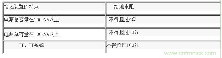 低壓設備的接地電阻是多少