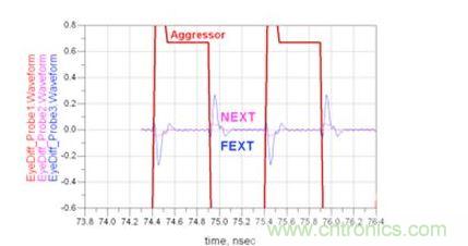 微帶線遠(yuǎn)端串?dāng)_和近端串?dāng)_時(shí)域響應(yīng)仿真（Waveform：波形；Aggressor：入侵信號(hào)）