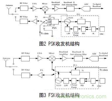 無(wú)線傳感器網(wǎng)絡(luò)射頻前端系統(tǒng)架構(gòu)如何實(shí)現(xiàn)低功耗？