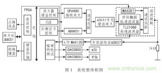 抗干擾雜訊“神器”：程控濾波器的設(shè)計