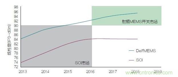 未來手機(jī)的線性度要求