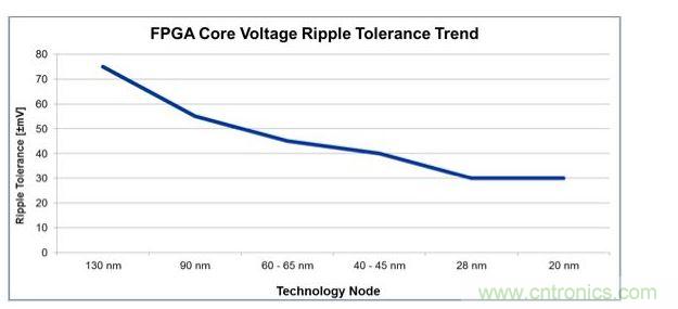 經(jīng)過4代工藝技術(shù)節(jié)點(diǎn)的發(fā)展，平均電壓紋波容差下降了一半還多，對電源設(shè)計師來說這就是增加復(fù)雜性的原因。