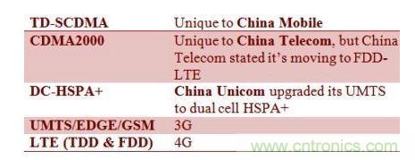 中國各家電信業(yè)者采用不同的基帶技術(shù)