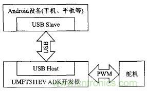 基于安卓開放配件AOA協(xié)議的PWM信號控制系統(tǒng)設(shè)計