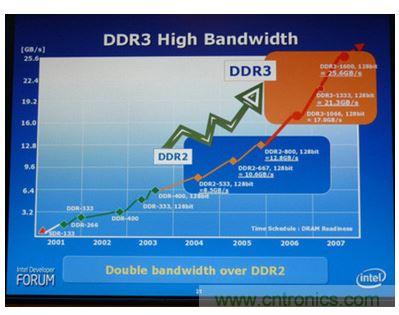 內(nèi)存帶寬的優(yōu)點