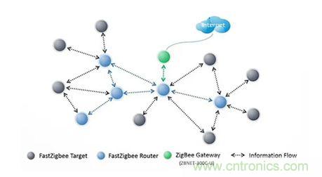 FastZigBee拓撲結(jié)構(gòu)