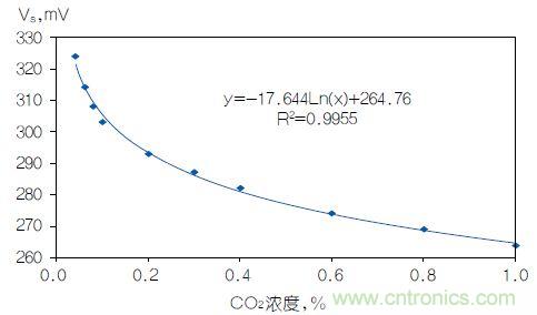 反對(duì)數(shù)轉(zhuǎn)換器如何線性化二氧化碳傳感器？