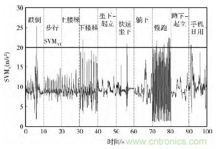 智能手機(jī)又有新發(fā)現(xiàn)！人體跌倒檢測(cè)系統(tǒng)的設(shè)計(jì)