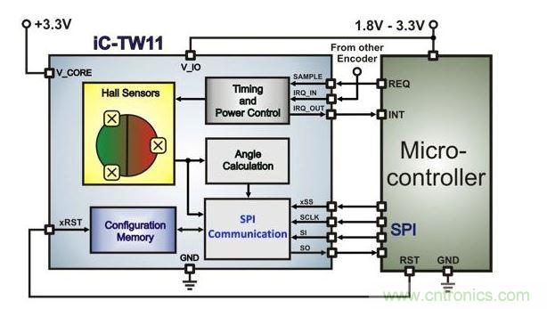 帶有微控制器的超低功耗霍爾編碼器架構(gòu)。