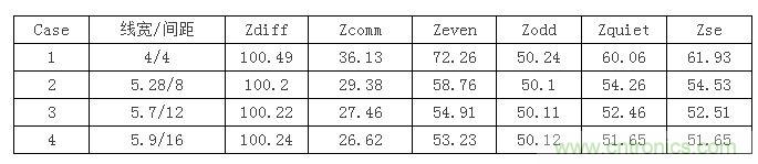 【導(dǎo)讀】在設(shè)計(jì)初期，確定差分信號(hào)線寬間距時(shí)，我們會(huì)面對(duì)這么個(gè)選擇：相同的阻抗管控，對(duì)應(yīng)著不同的線寬間距，4mil/4mil，5mil/8mil...其中間距大的我們叫松耦合，間距小的就叫緊耦合。遇到這種情況我們?cè)撊绾芜x擇呢？如果我是設(shè)計(jì)工程師我就選緊耦合，因?yàn)檎加玫目臻g小啊，布線容易啊。本文就要分析一下松緊耦合的優(yōu)缺點(diǎn)了，因?yàn)榉彩掠欣陀斜籽健? 首先從反射的角度來(lái)分析，反射最主要的切入點(diǎn)就是阻抗。耦合的松緊會(huì)影響傳輸線的各種阻抗參數(shù)，下表顯示了介質(zhì)厚度為3.8mil，介電系數(shù)為4.5，銅厚1.2mil時(shí)，差分阻抗保持在100歐姆，不同線間距對(duì)傳輸線阻抗的影響。其中Zquiet為當(dāng)其中一條線保持靜態(tài)，另一條線上單端信號(hào)感受到的阻抗，Zse為附近沒(méi)有其他傳輸線時(shí)的單端阻抗。 1 從表中可以看到雖然差分阻抗都相同，但共模阻抗相差較大，耦合越緊共模阻抗越大，我們知道理想的共模端接是25歐姆，所以緊耦合的共模反射肯定要比松耦合大。還有信號(hào)出pin時(shí)，是從無(wú)耦合區(qū)域進(jìn)入耦合區(qū)域，先感受到單根阻抗，再耦合阻抗，在這種情況下，緊耦合兩部分阻抗差也比松耦合大，反射也會(huì)越嚴(yán)重。下面我們就仿真驗(yàn)證一下，我們用case1，case2，case4的線寬間距來(lái)搭建鏈路，無(wú)耦合區(qū)域長(zhǎng)度為30mil，耦合區(qū)域?yàn)?000mil。 2 差分回波損耗對(duì)比（紅：case1；藍(lán)色：case2；玫紅：case4）： 3 共?；夭〒p耗對(duì)比（紅：case1；藍(lán)色：case2；玫紅：case4）： 4 仿真結(jié)果證明了緊耦合的反射確實(shí)比松耦合嚴(yán)重哦。  再?gòu)拇當(dāng)_來(lái)分析一下。都說(shuō)緊耦合抗干擾能力強(qiáng)，事實(shí)是否如此呢？同樣用case1，case2，case4的線寬間距來(lái)搭建鏈路，攻擊線是單根信號(hào)，距離差分對(duì)10mil，阻抗50ohm，加了上升沿是100ps的1v階躍信號(hào)。 5 差分噪聲（紅：case1；藍(lán)色：case2；玫紅：case4）： 6 嘢，仿真結(jié)果顯示緊耦合的差分噪聲確實(shí)要小些哦，那共模噪聲呢？  共模噪聲（紅：case1；藍(lán)色：case2；玫紅：case4）： 7 結(jié)果相反哦，松耦合抗共模噪聲的能力更強(qiáng)些。為什么呢？耦合越緊，干擾源對(duì)兩根信號(hào)的串?dāng)_就越接近，我們知道差分信號(hào)是兩信號(hào)相減，串?dāng)_越接近的話抵消的就越多，得到的差分串?dāng)_就越小。但共模信號(hào)是兩根信號(hào)串?dāng)_電壓的平均值，是相加，所以緊耦合比之松耦合會(huì)加劇共模串?dāng)_。  另外松耦合的線寬較緊耦合寬，導(dǎo)體損耗相對(duì)小，在長(zhǎng)距離的高速信號(hào)傳輸時(shí)一般都會(huì)建議采用5mil以上的線寬。  綜合空間，反射，串?dāng)_和損耗等因素，對(duì)于走線很長(zhǎng)的高速差分互連最好使用相對(duì)松耦合。