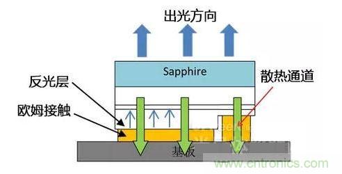 倒裝芯片出光方向、散熱通道、歐姆接觸、反光層位置示意圖