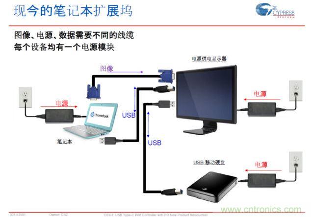 Type-C PD，將電源、圖像、USB數(shù)據(jù)連接合而為一，大大簡(jiǎn)化了桌面的配件