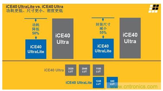 iCE40 UltraLite 和iCE40 Ultra的主要差異及特性區(qū)別見上面兩張圖。