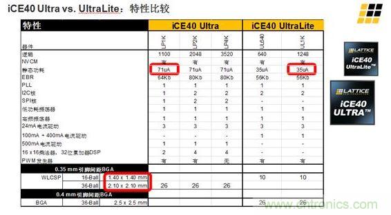 iCE40 UltraLite 和iCE40 Ultra的主要差異及特性區(qū)別見上面兩張圖。